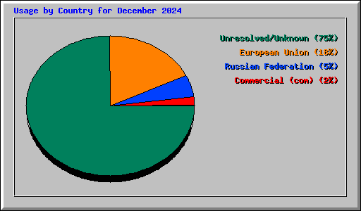 Usage by Country for December 2024