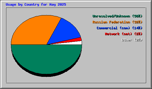 Usage by Country for May 2025