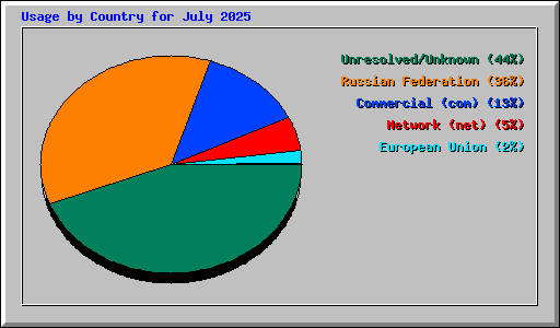 Usage by Country for July 2025