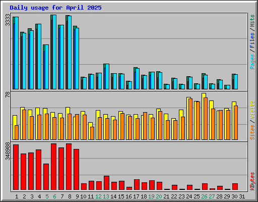 Daily usage for April 2025