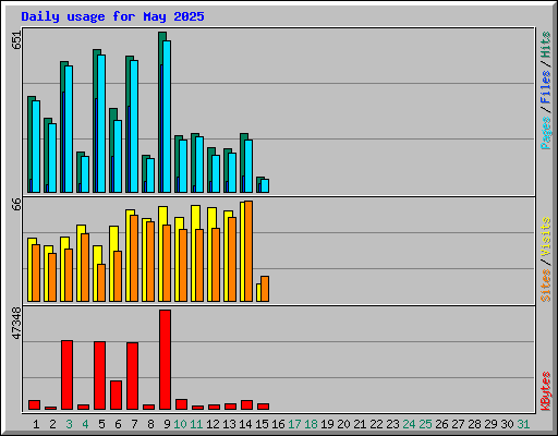 Daily usage for May 2025