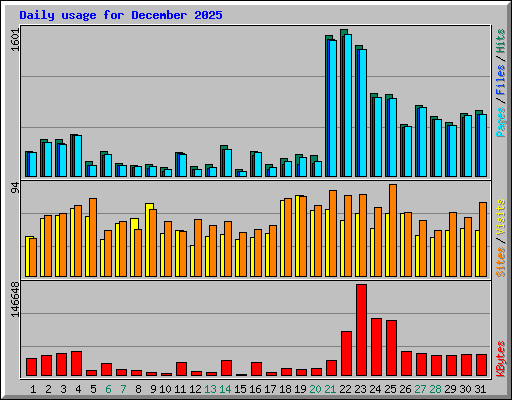 Daily usage for December 2025