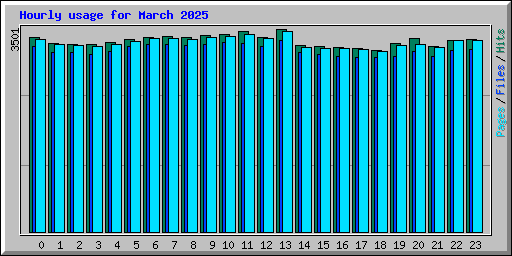 Hourly usage for March 2025