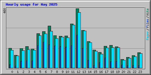 Hourly usage for May 2025