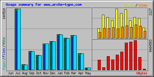 Usage summary for www.arche-type.com