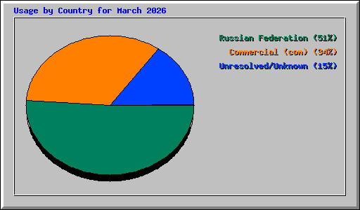 Usage by Country for March 2026