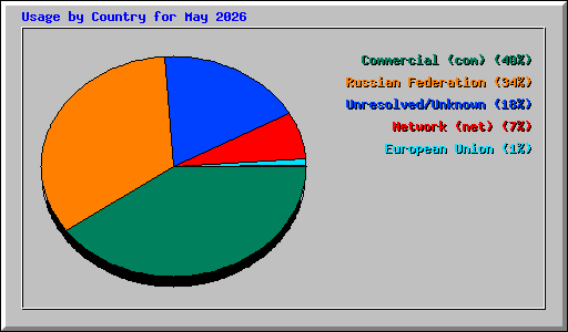 Usage by Country for May 2026