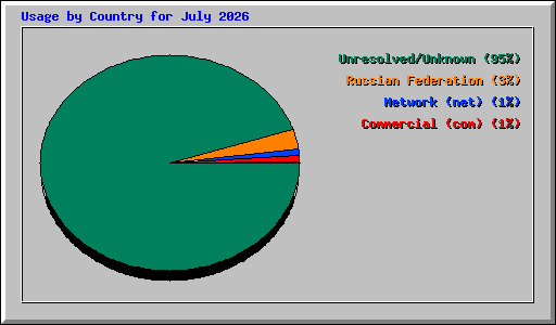 Usage by Country for July 2026