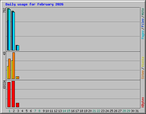 Daily usage for February 2026