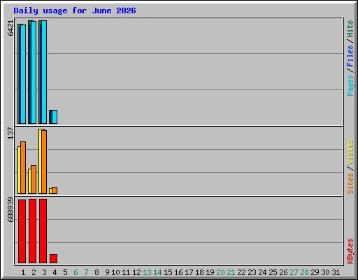 Daily usage for June 2026