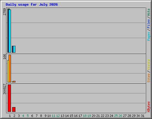 Daily usage for July 2026