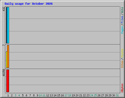 Daily usage for October 2026