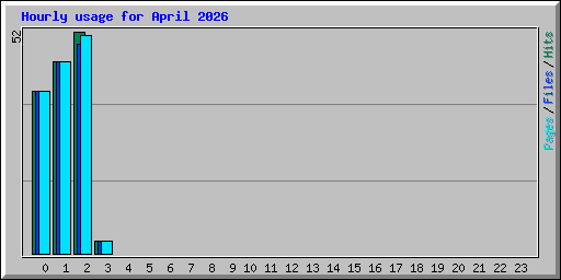 Hourly usage for April 2026