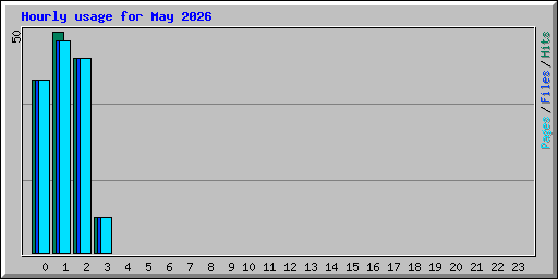 Hourly usage for May 2026