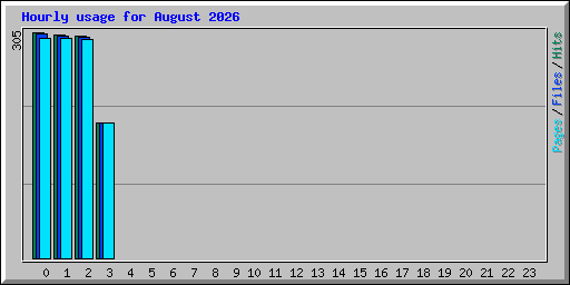 Hourly usage for August 2026
